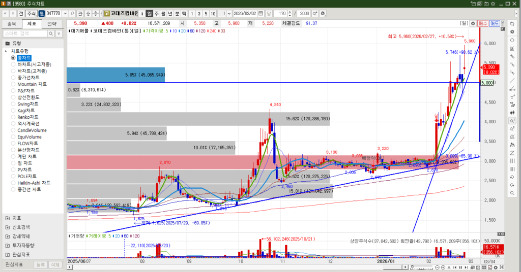 코데즈컴바인 주식 일봉차트