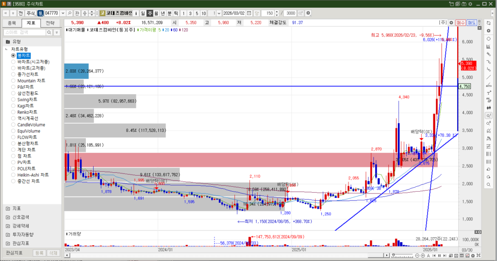 코데즈컴바인 주식 주봉차트