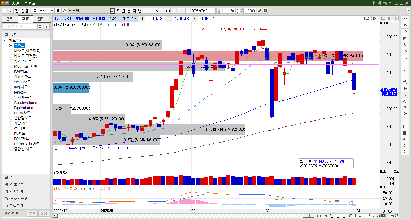 3월 주식 상승률 코스닥