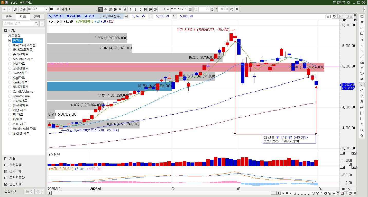 3월 주식 상승률 코스피