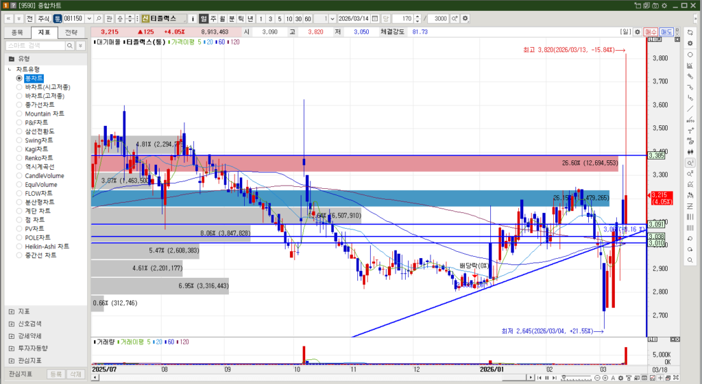 티플랙스 주식 일봉차트