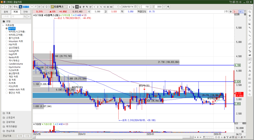 티플랙스 주식 주봉차트