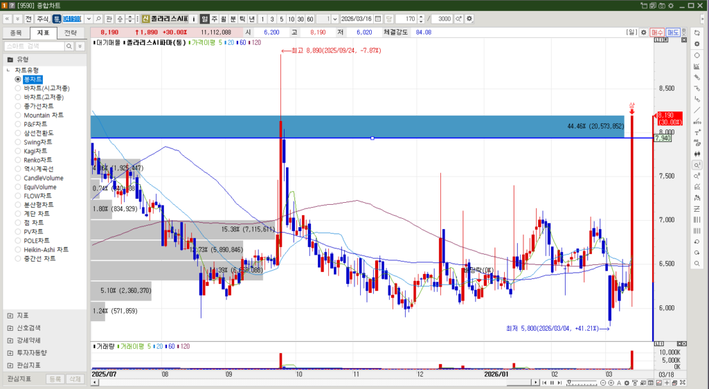 폴라리스AI파마 주식 일봉차트