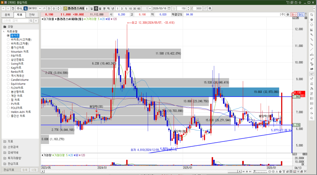 폴라리스AI파마 주식 주봉차트
