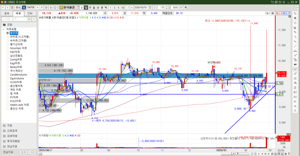 한국철강 주식 일봉차트