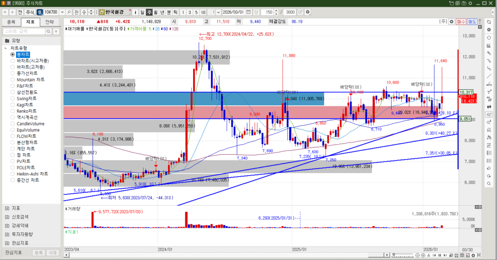 한국철강 주식 주봉차트