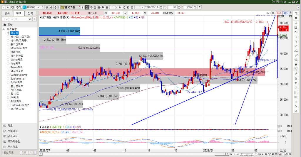 한국카본 주식 일봉차트