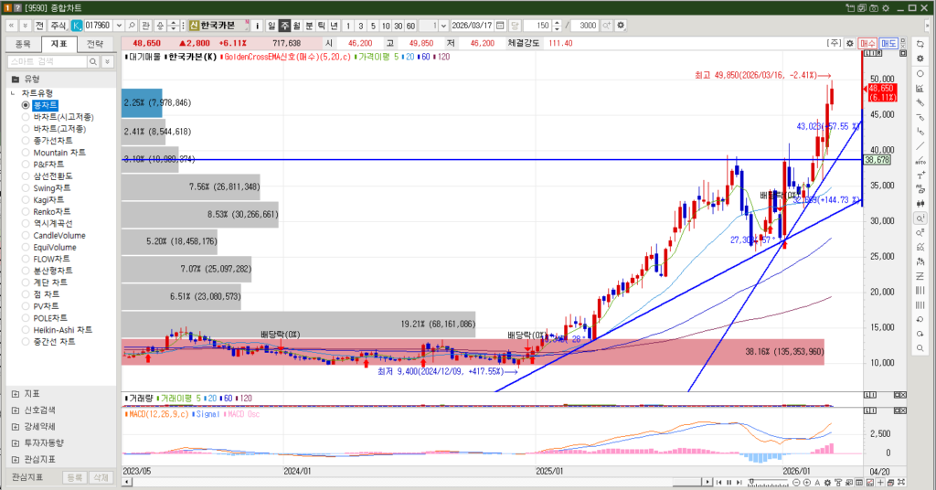 한국카본 주식 주봉차트