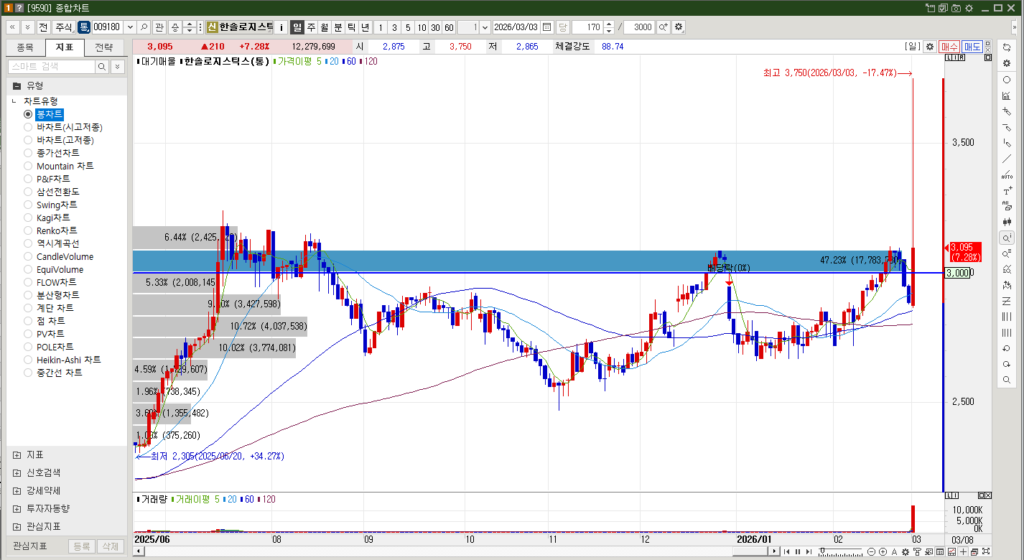 한솔로지스틱스 주식 일봉차트