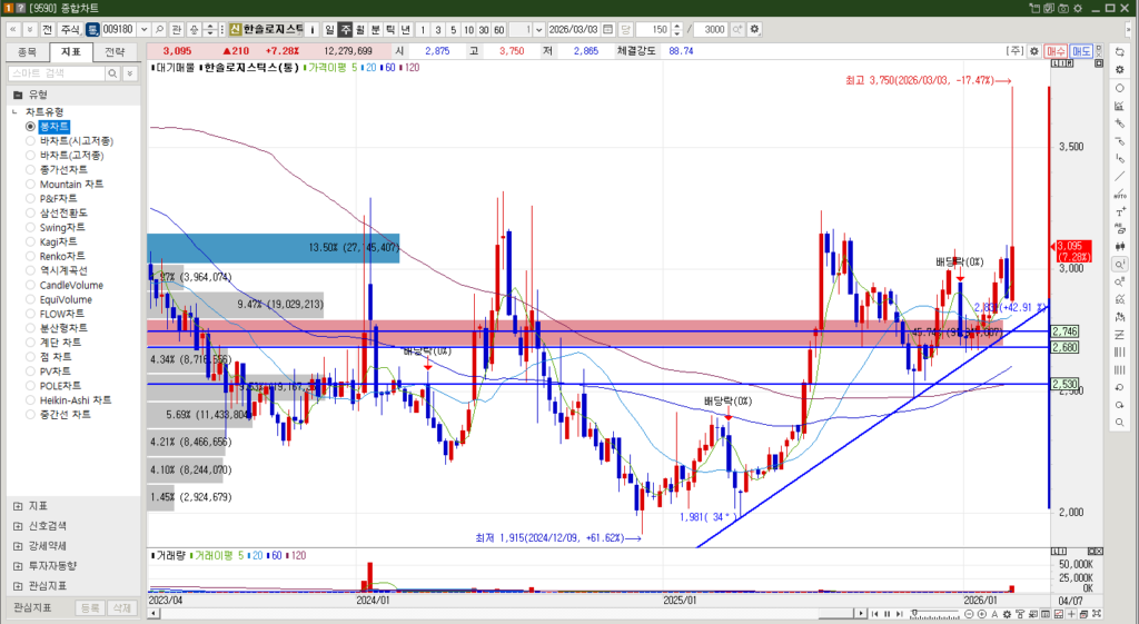 한솔로지스틱스 주식 주봉차트