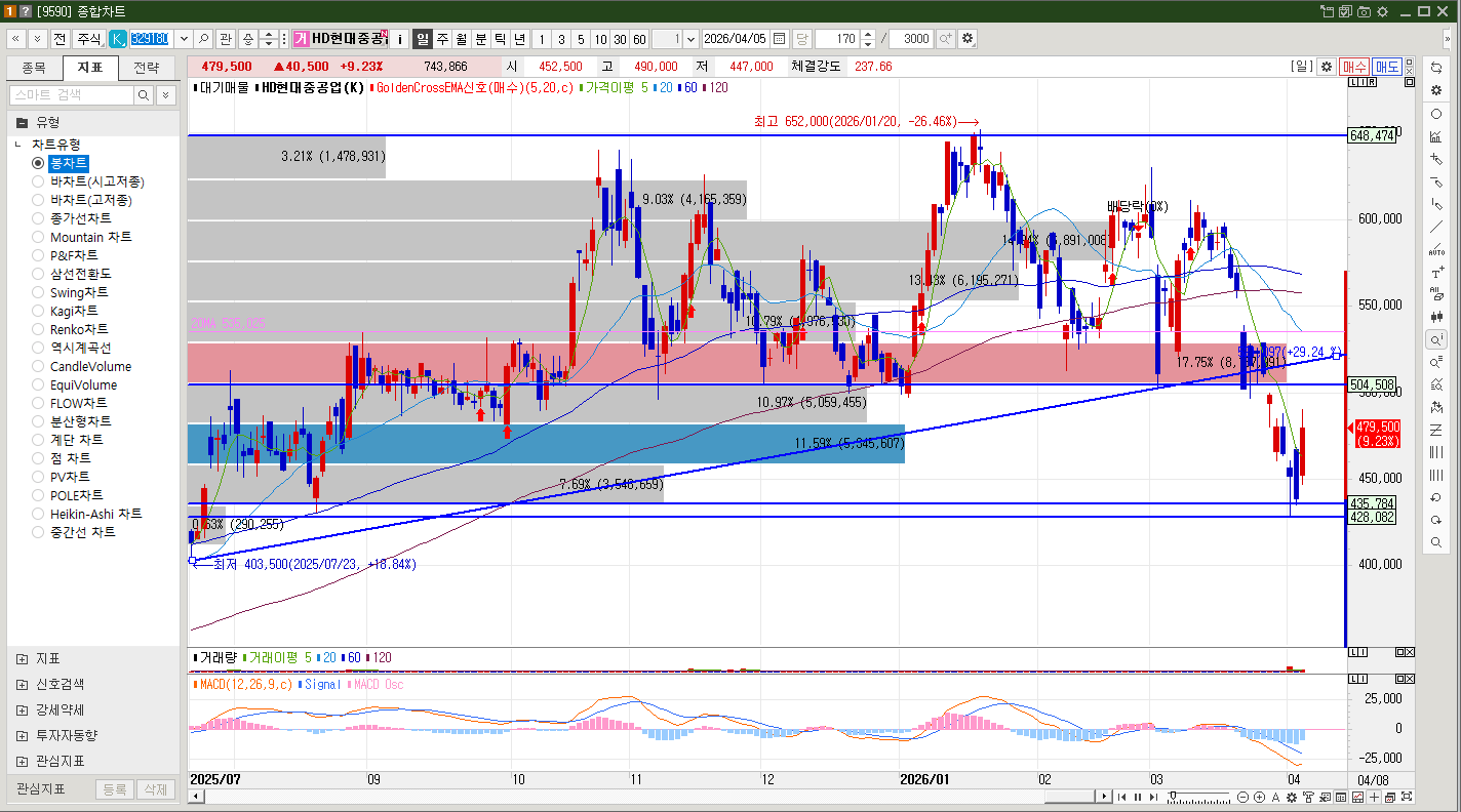HD현대중공업 주가 일봉차트