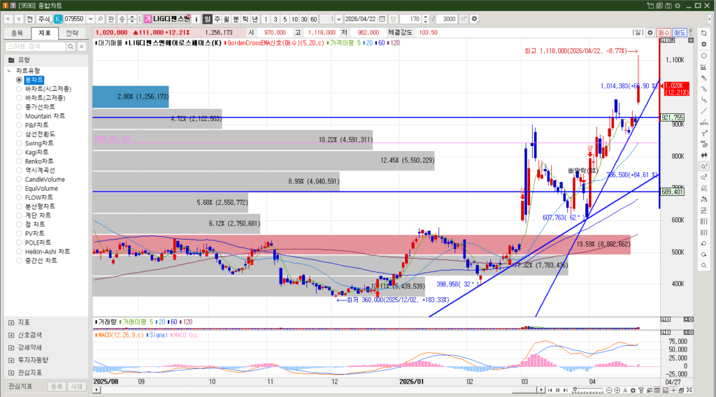 LIG디펜스앤에어로스페이스 주식 일봉차트