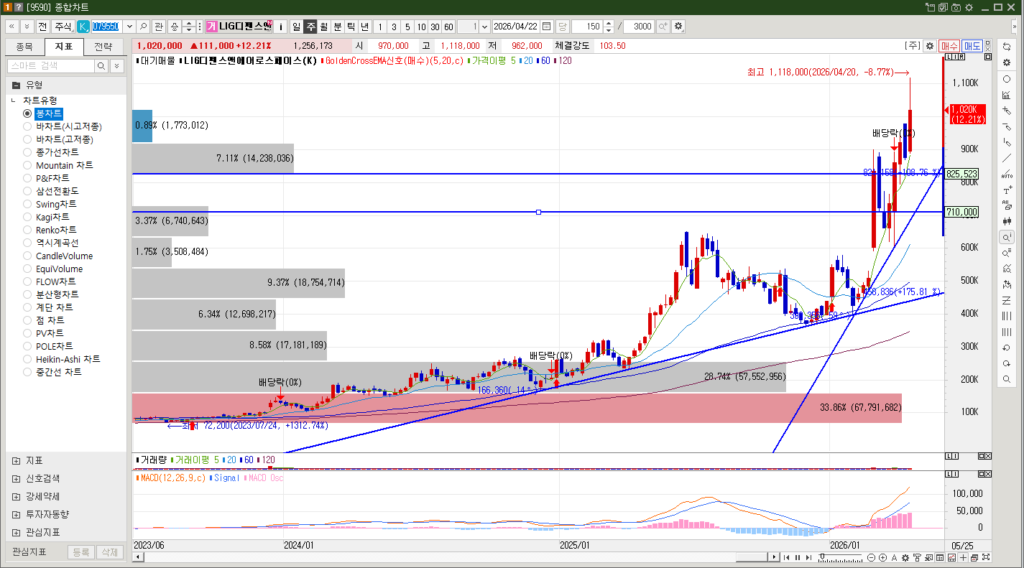 LIG디펜스앤에어로스페이스 주식 주봉차트