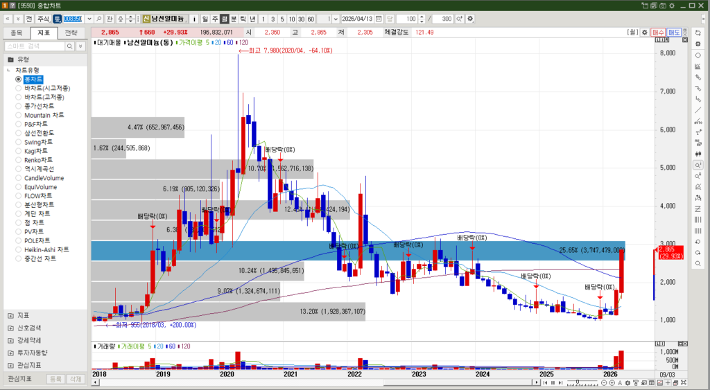 남선알미늄 주식 월봉차트