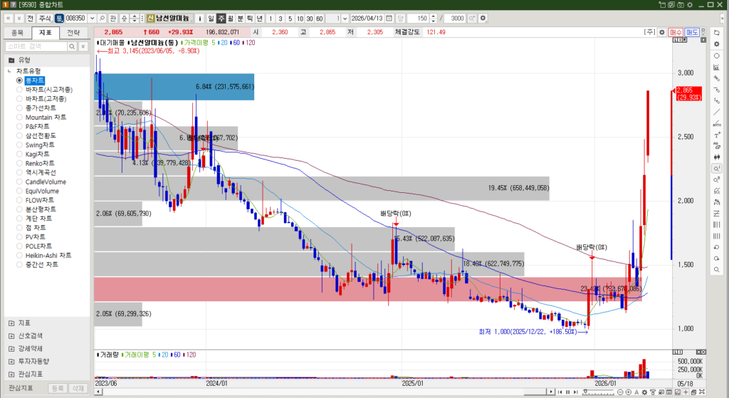 남선알미늄 주식 주봉차트