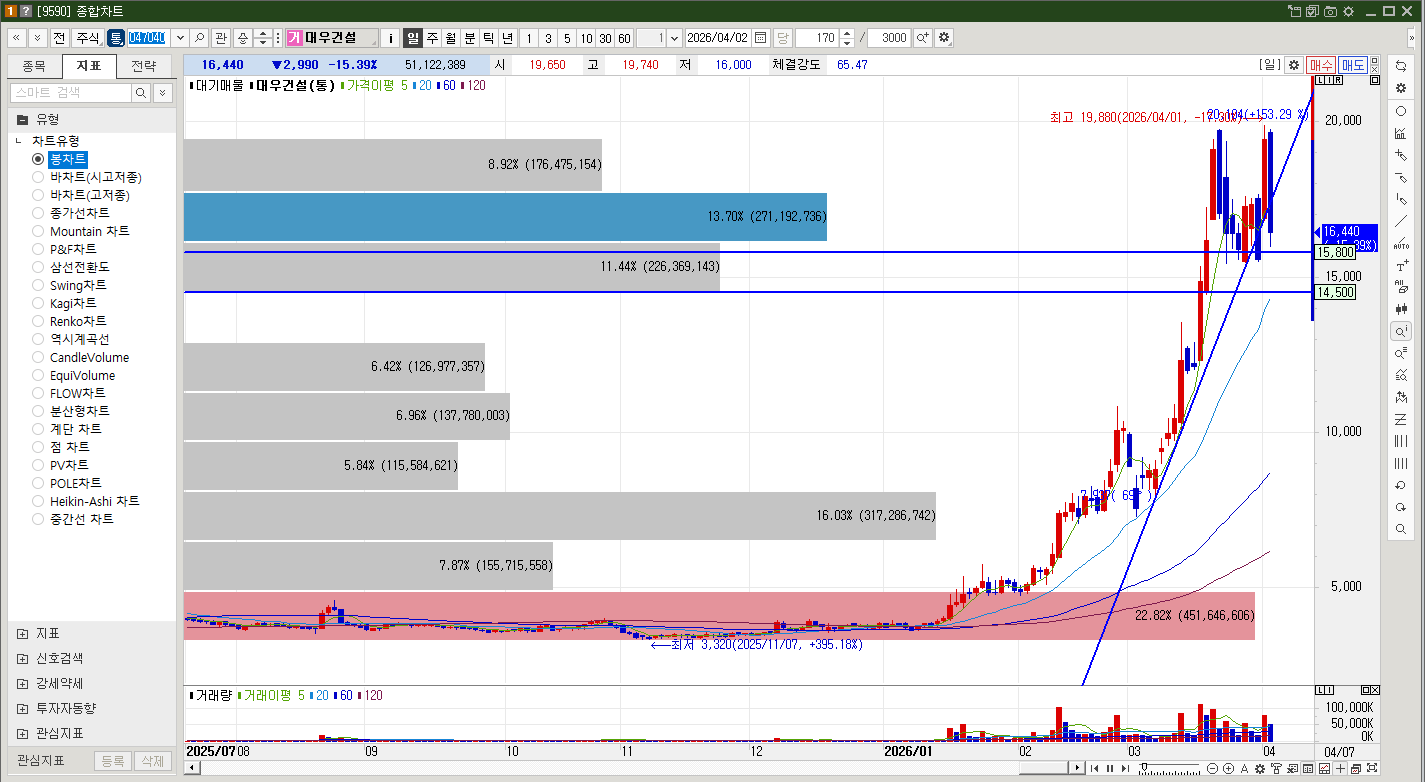 대우건설 주식 일봉차트