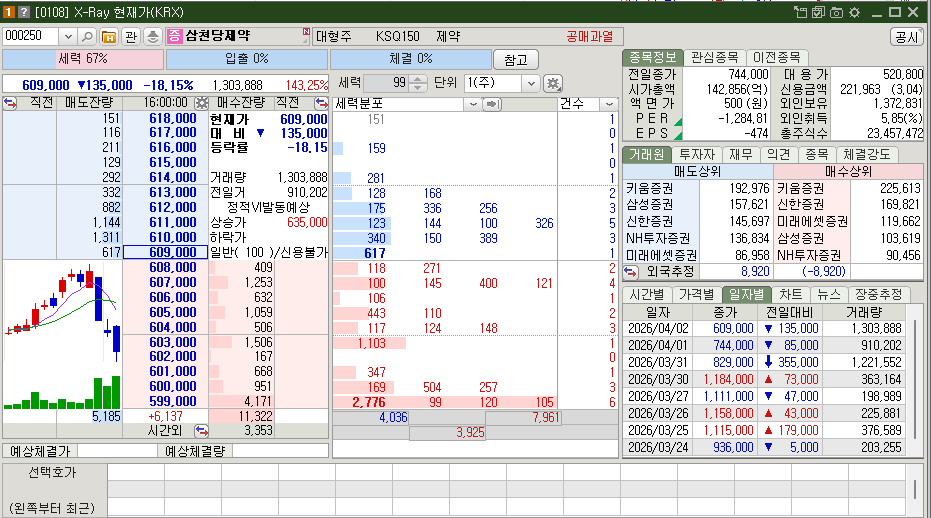 삼천당제약 주가