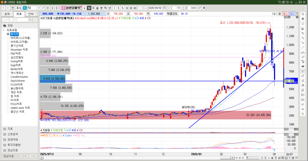 삼천당제약 주가 일봉차트