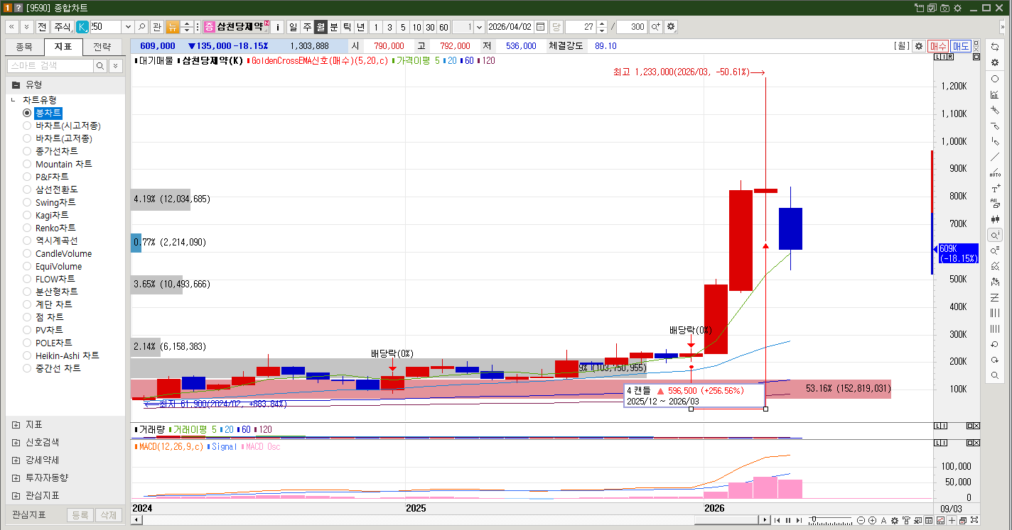 삼천당제약 주식 월봉차트