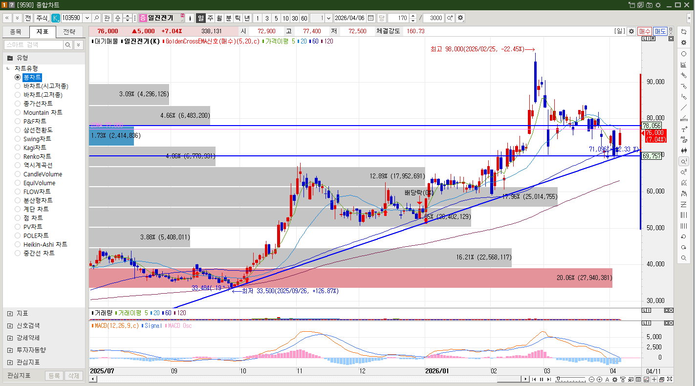일진전기 주가 일봉차트