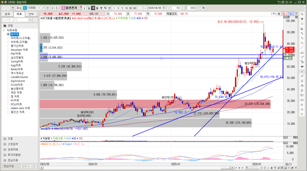 일진전기 주식 주봉차트