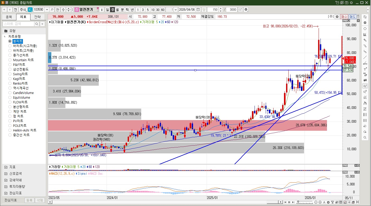 일진전기 주가 주봉차트