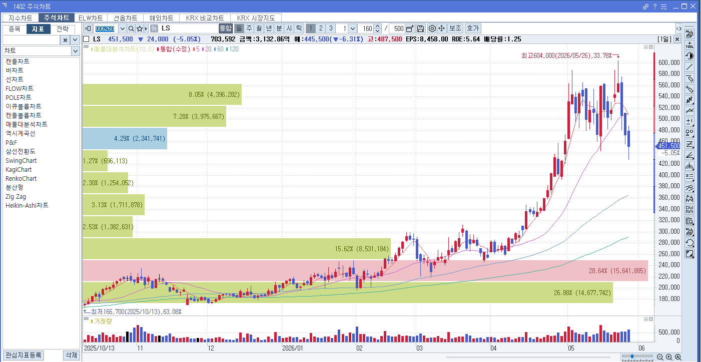 LS 주식 일봉차트