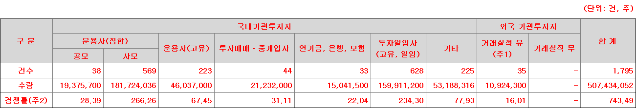 니어스랩 청약 수요예측 경쟁률