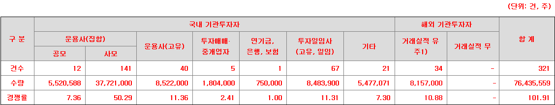 해치텍 청약 수요예측 결과